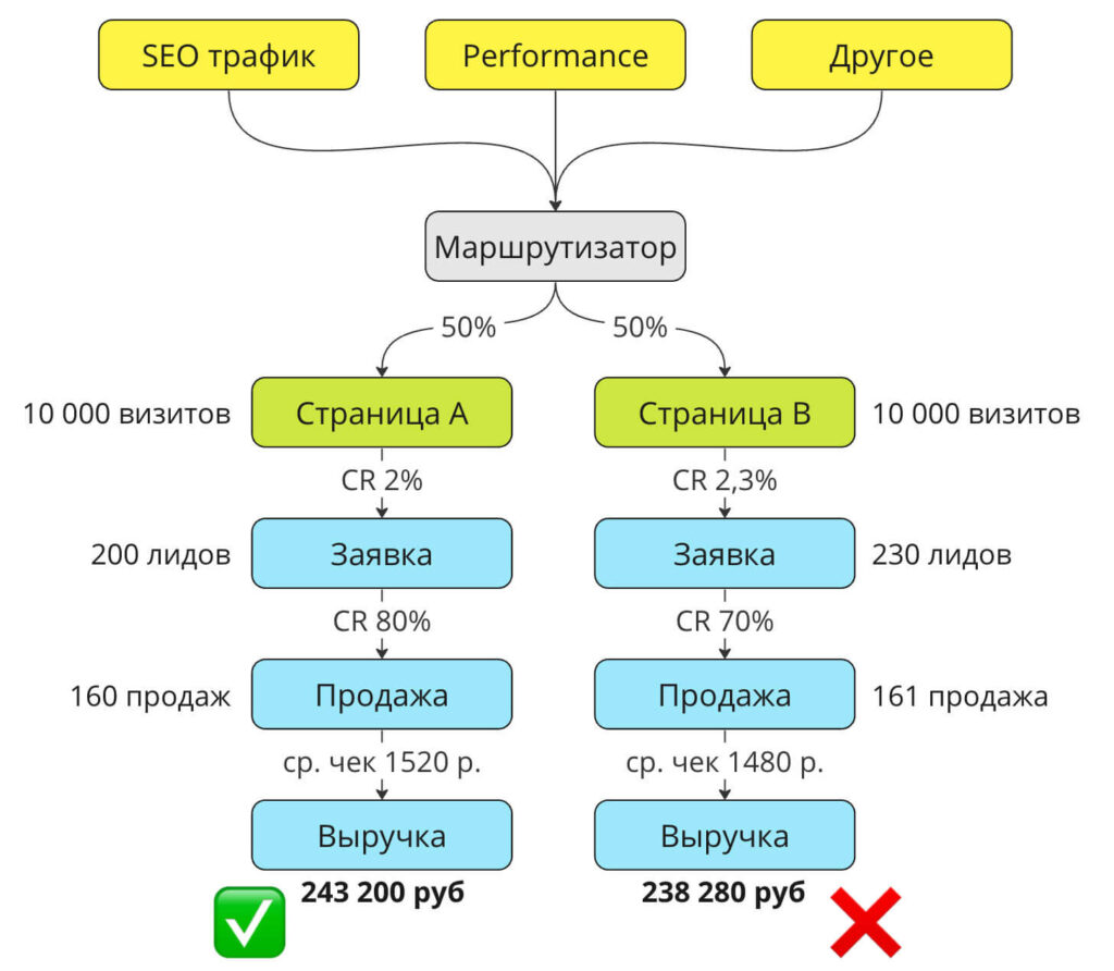 Схема проведения A/B тестов